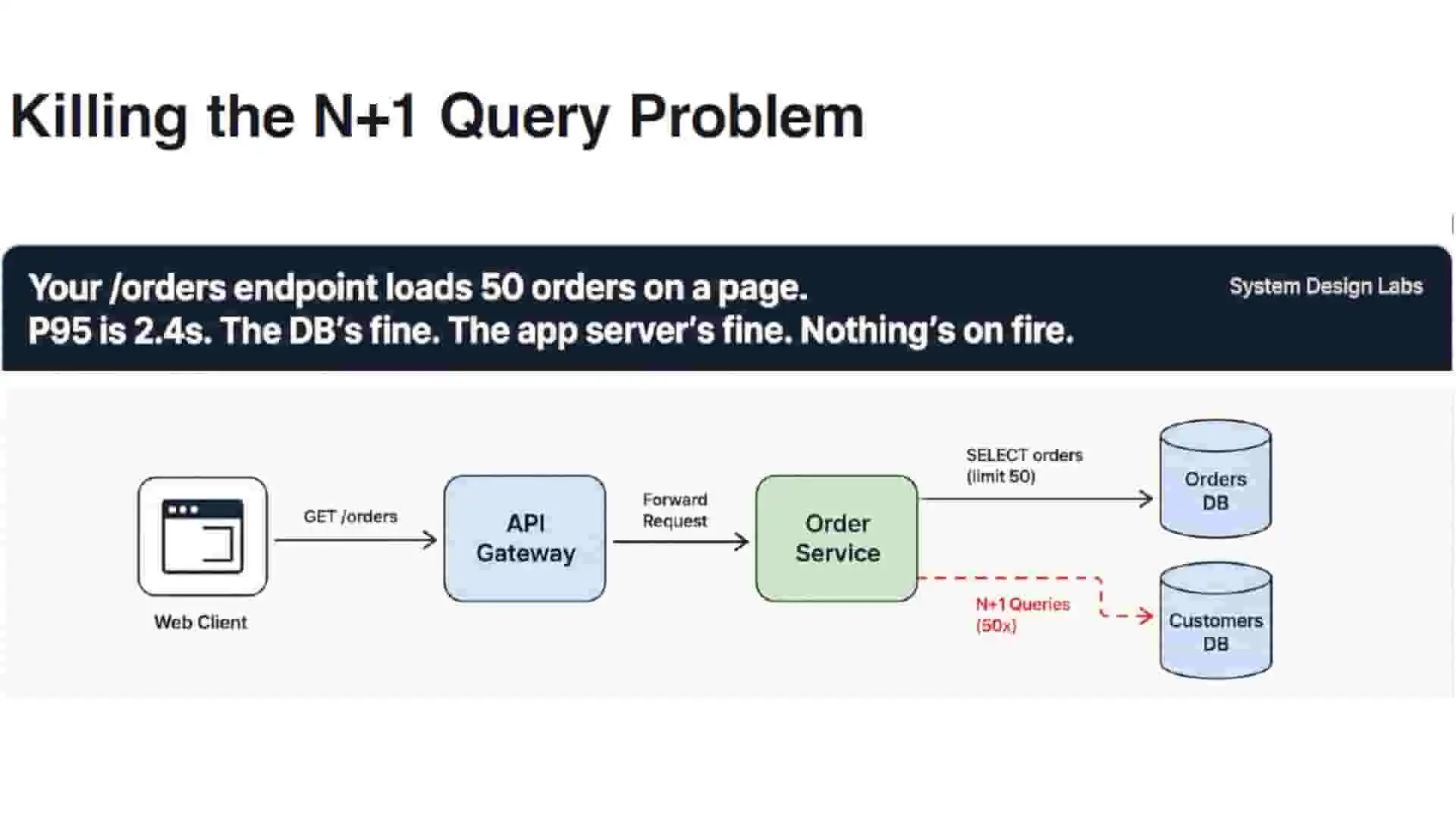 Killing the N+1 Query Problem